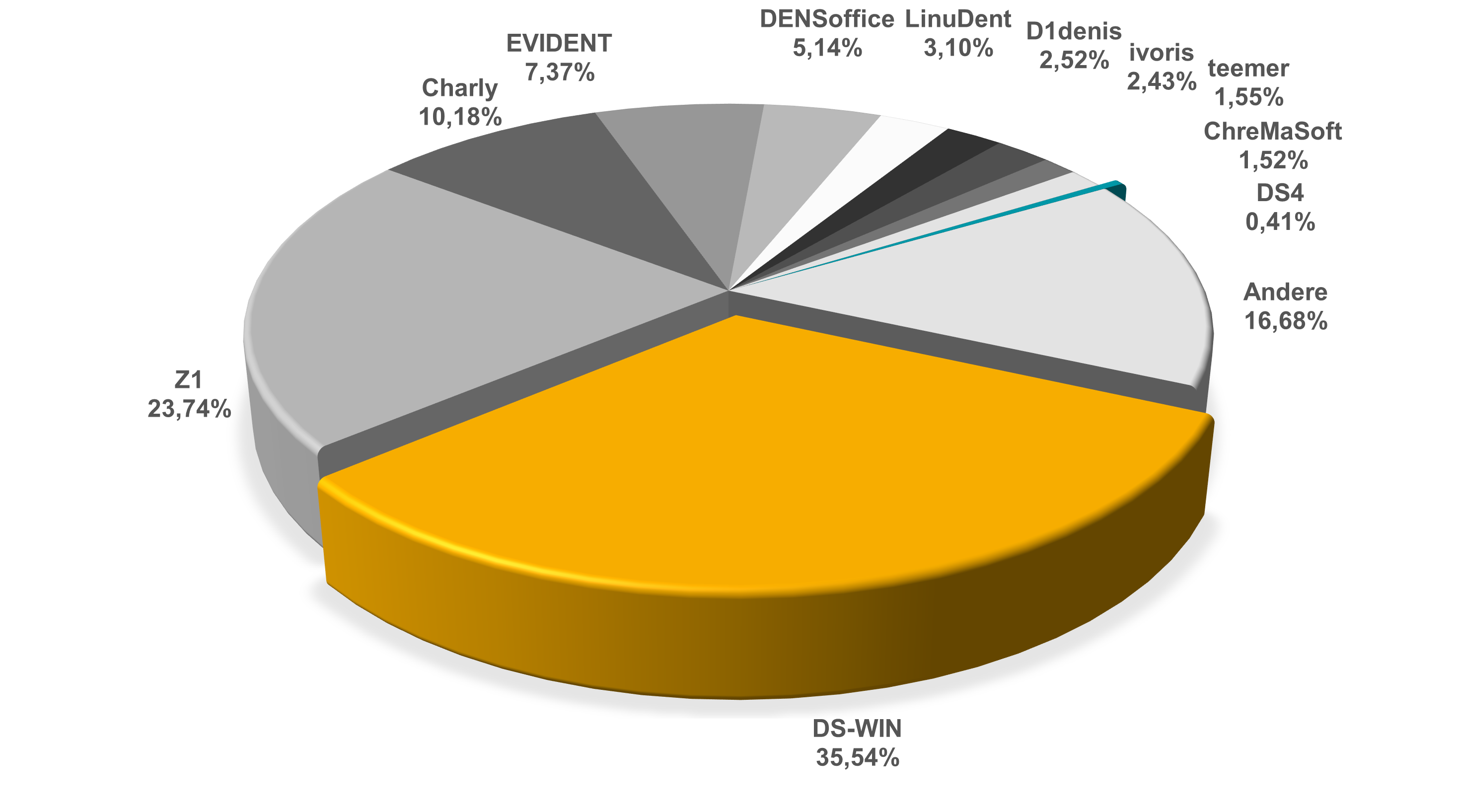 EDV-Statistik 2025 der KZBV / Elektronische Abrechnung KCH