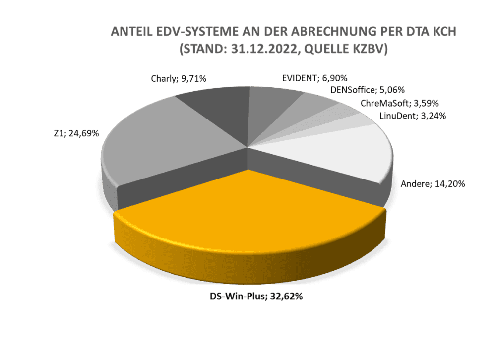 KZBV-Statistik 2022: Dampsoft baut Markführende Position weiter aus