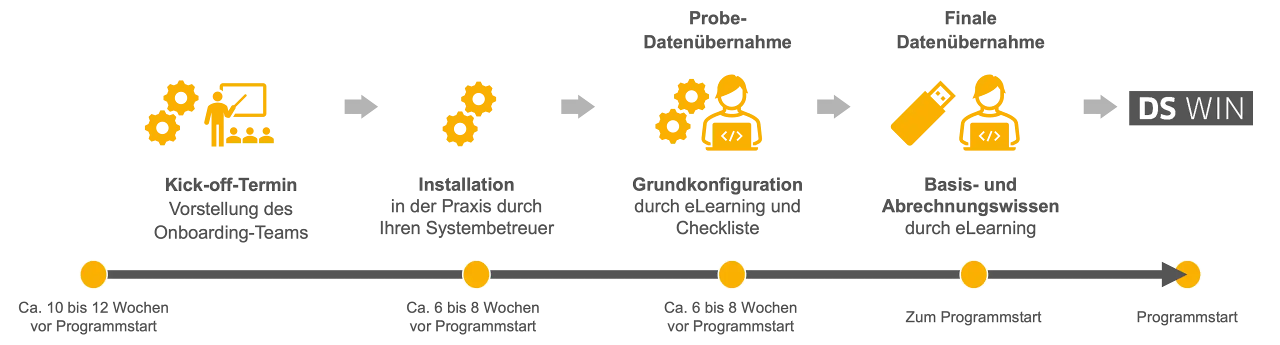 DS-Win Ablauf des Onboardings